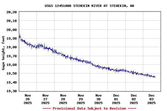 Graph of  Gage height, feet