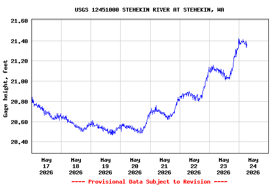 Graph of  Gage height, feet