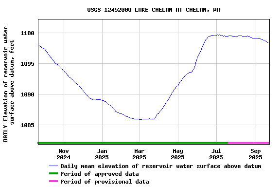 Graph of DAILY Elevation of reservoir water surface above datum, feet