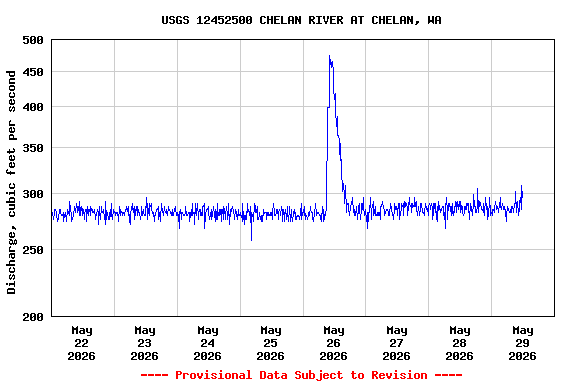 Graph of  Discharge, cubic feet per second