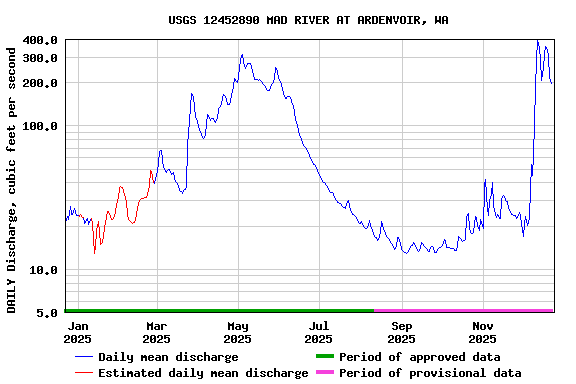 Graph of DAILY Discharge, cubic feet per second