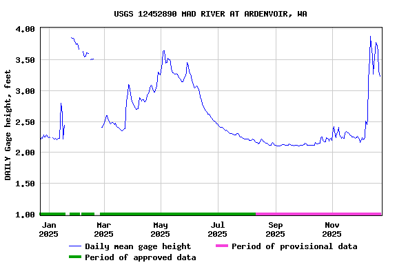 Graph of DAILY Gage height, feet