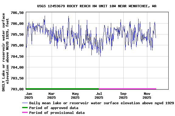 Graph of DAILY Lake or reservoir water surface elevation above NGVD 1929, feet