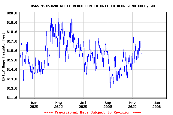 Graph of DAILY Gage height, feet