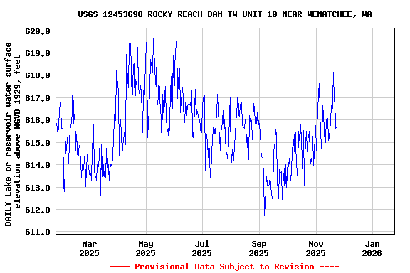Graph of DAILY Lake or reservoir water surface elevation above NGVD 1929, feet