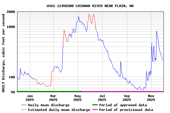 Graph of DAILY Discharge, cubic feet per second