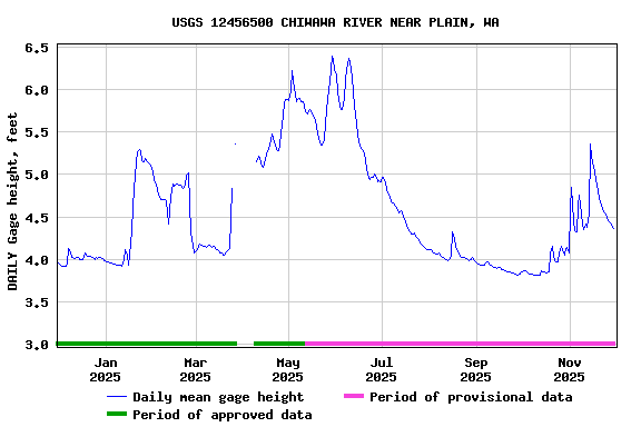 Graph of DAILY Gage height, feet