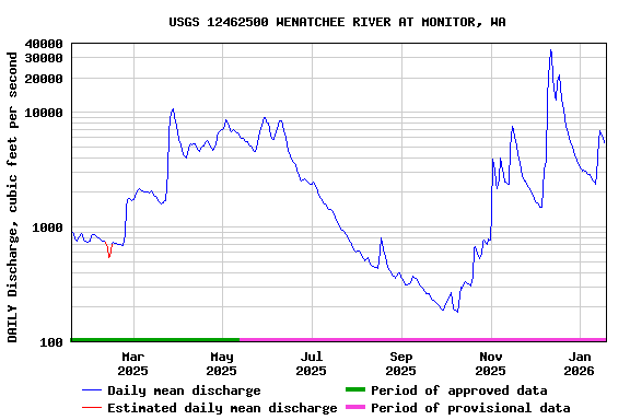 Graph of DAILY Discharge, cubic feet per second