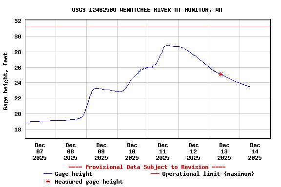 Graph of  Gage height, feet