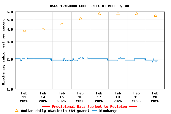 Graph of  Discharge, cubic feet per second