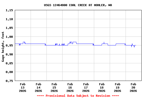 Graph of  Gage height, feet