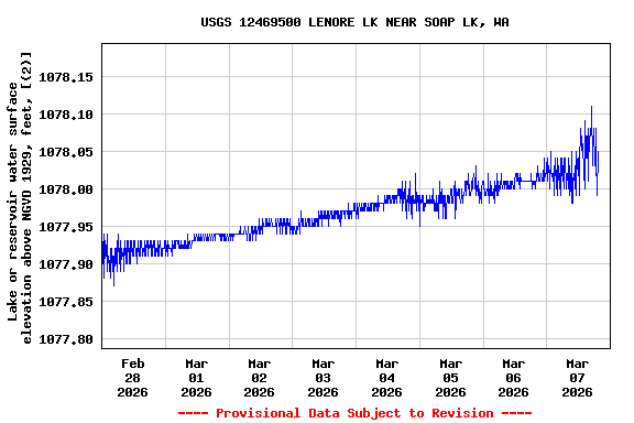 Graph of  Lake or reservoir water surface elevation above NGVD 1929, feet, [(2)]
