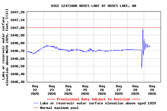 Graph of  Lake or reservoir water surface elevation above NGVD 1929, feet, [(3)]