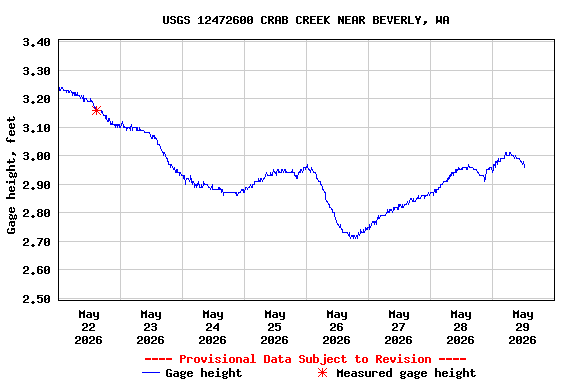 Graph of  Gage height, feet