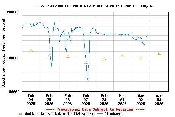 Graph of  Discharge, cubic feet per second