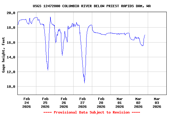 Graph of  Gage height, feet