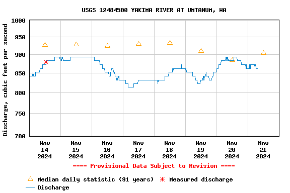 Graph of  Discharge, cubic feet per second