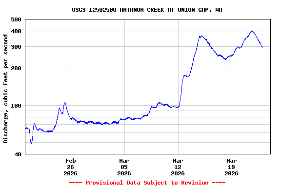 Graph of  Discharge, cubic feet per second