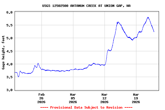 Graph of  Gage height, feet
