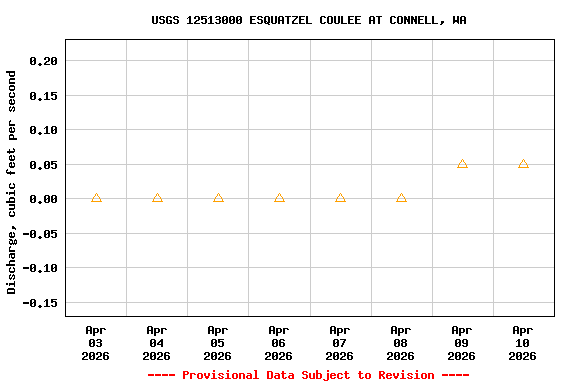 Graph of  Discharge, cubic feet per second