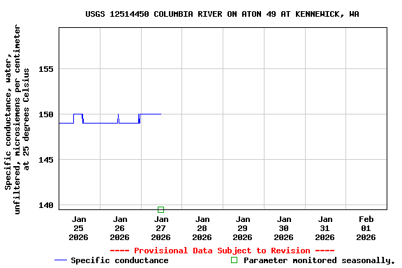 Graph of  Specific conductance, water, unfiltered, microsiemens per centimeter at 25 degrees Celsius