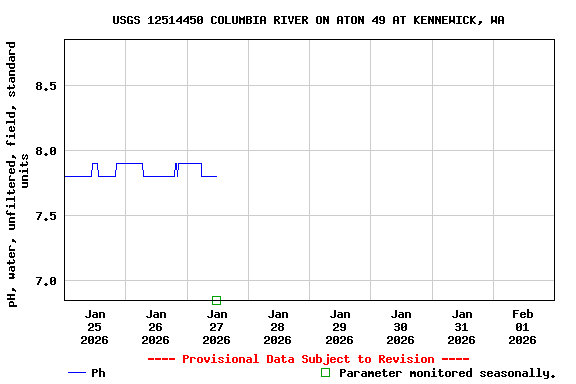Graph of  pH, water, unfiltered, field, standard units