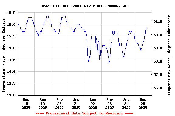 Graph of  Temperature, water, degrees Celsius