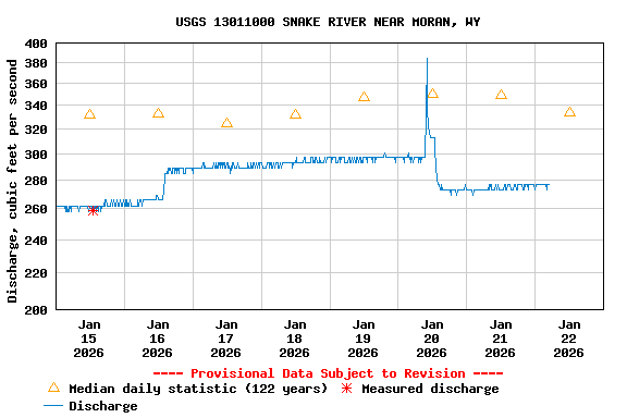 Graph of  Discharge, cubic feet per second