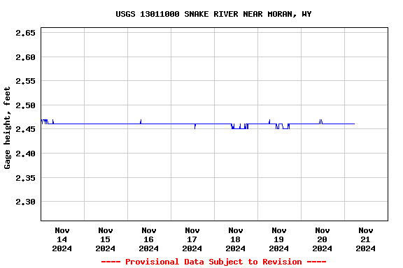 Graph of  Gage height, feet