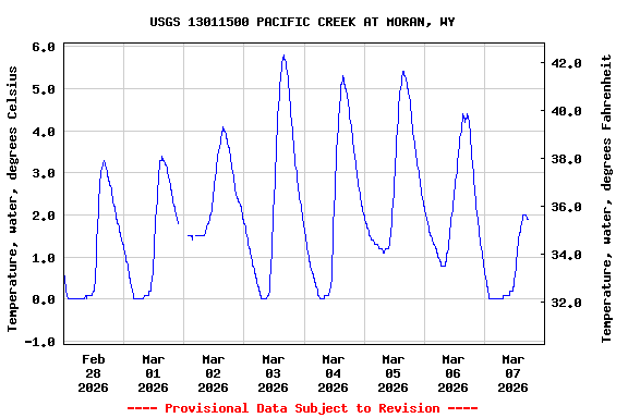 Graph of  Temperature, water, degrees Celsius