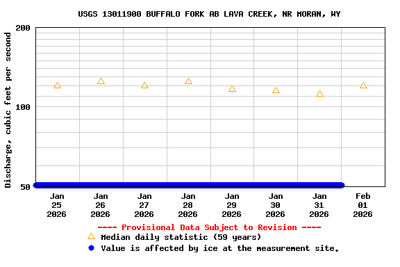 Graph of  Discharge, cubic feet per second