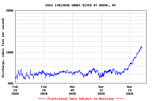 Graph of  Discharge, cubic feet per second