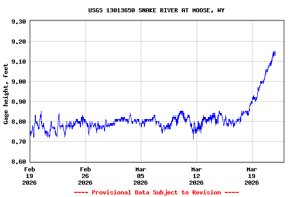 Graph of  Gage height, feet
