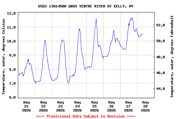 Graph of  Temperature, water, degrees Celsius