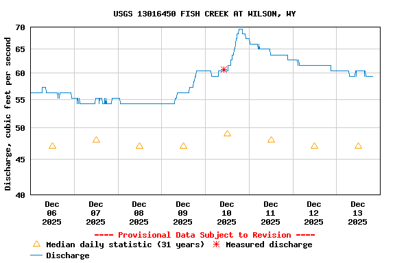 Graph of  Discharge, cubic feet per second