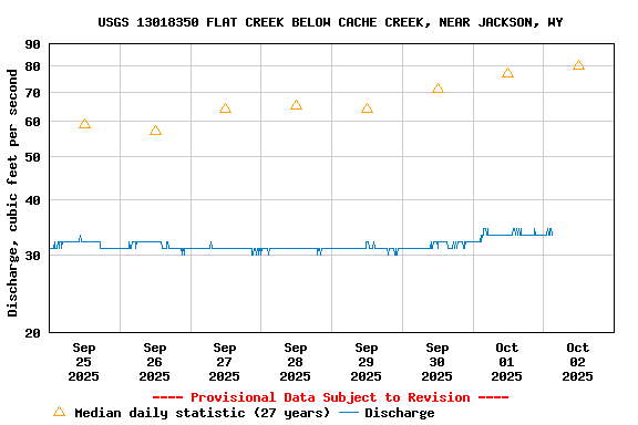 Graph of  Discharge, cubic feet per second
