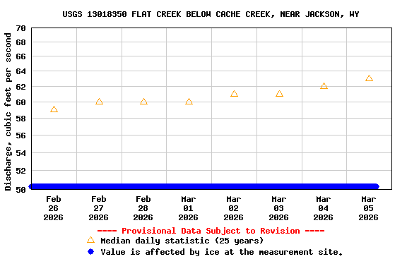 Graph of  Discharge, cubic feet per second