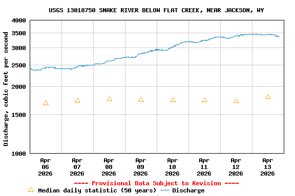 Graph of  Discharge, cubic feet per second