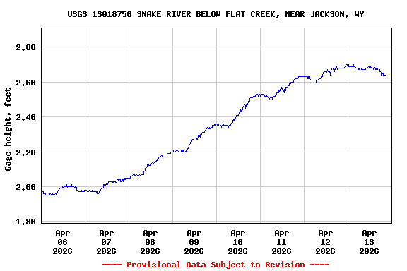 Graph of  Gage height, feet