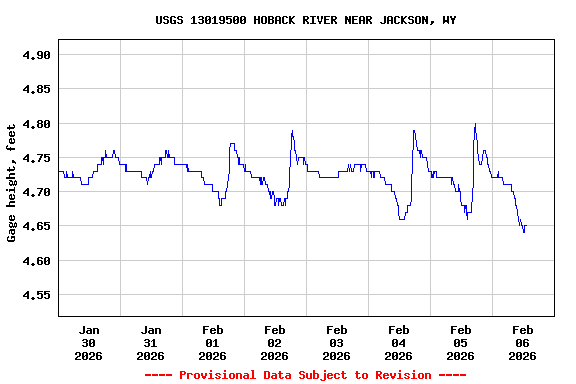 Graph of  Gage height, feet