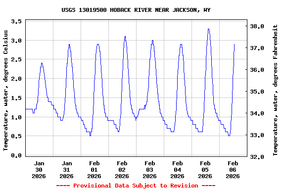 Graph of  Temperature, water, degrees Celsius