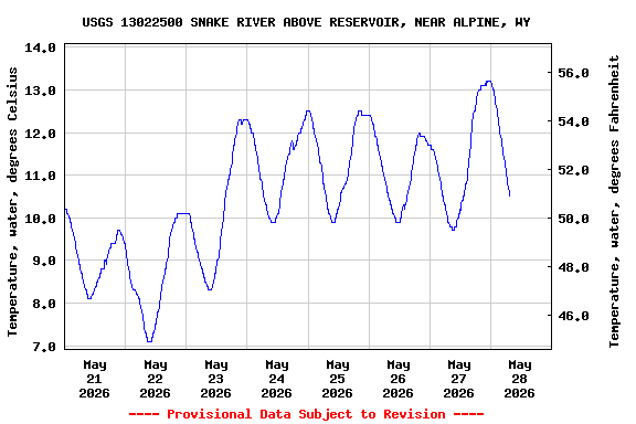 Graph of  Temperature, water, degrees Celsius