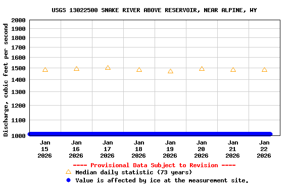 Graph of  Discharge, cubic feet per second