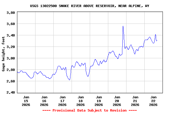 Graph of  Gage height, feet