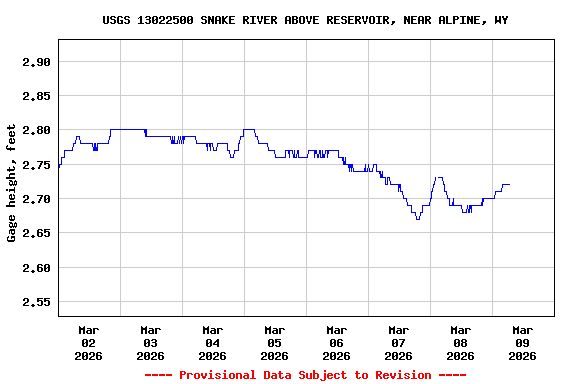Graph of  Gage height, feet
