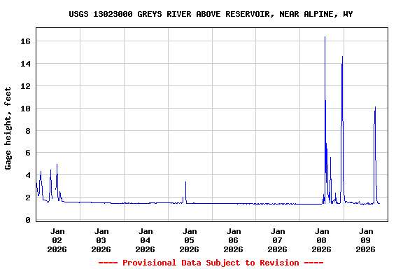 Graph of  Gage height, feet