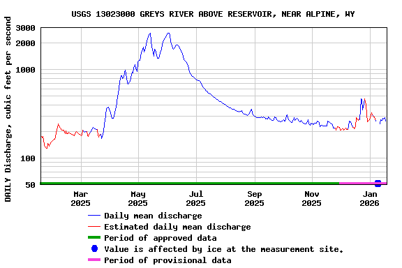 Graph of DAILY Discharge, cubic feet per second