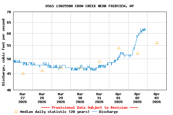 Graph of  Discharge, cubic feet per second