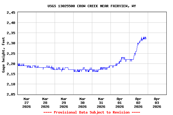 Graph of  Gage height, feet
