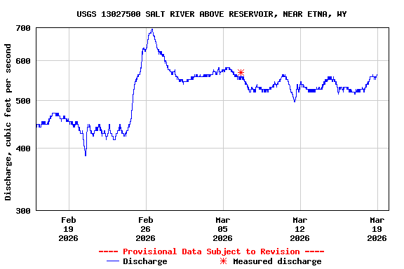 Graph of  Discharge, cubic feet per second